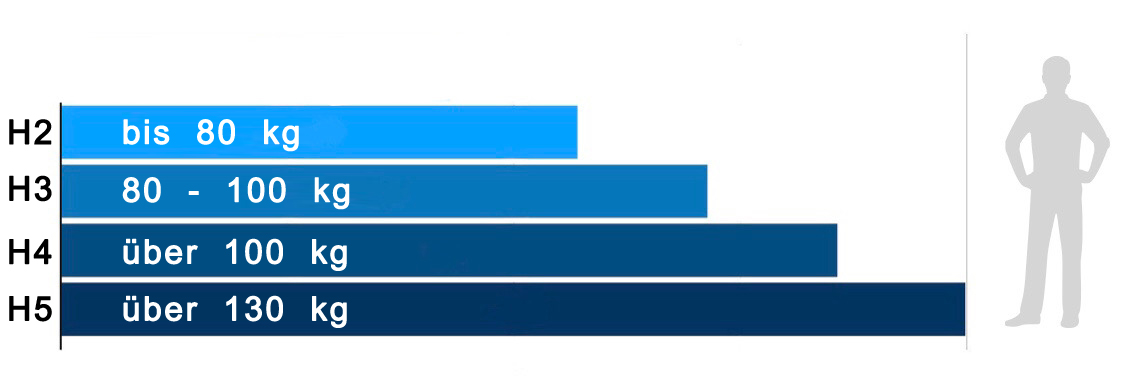 Empfehlung zur Wahl von Härtestufen H2 bis 80kg, H3 bis 100kg, H4 bis 130kg, H5 über 130kg