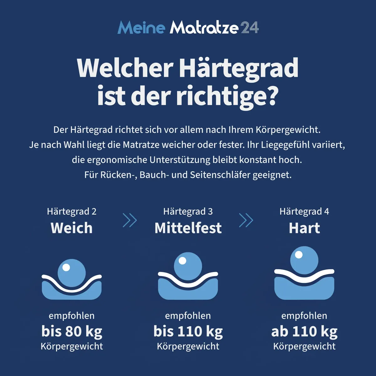 Hybridmatratze Valera erhältlich in den Härtegraden H2, H3 und H4 – ergonomischer Schlafkomfort für unterschiedliche Körpergewichte.